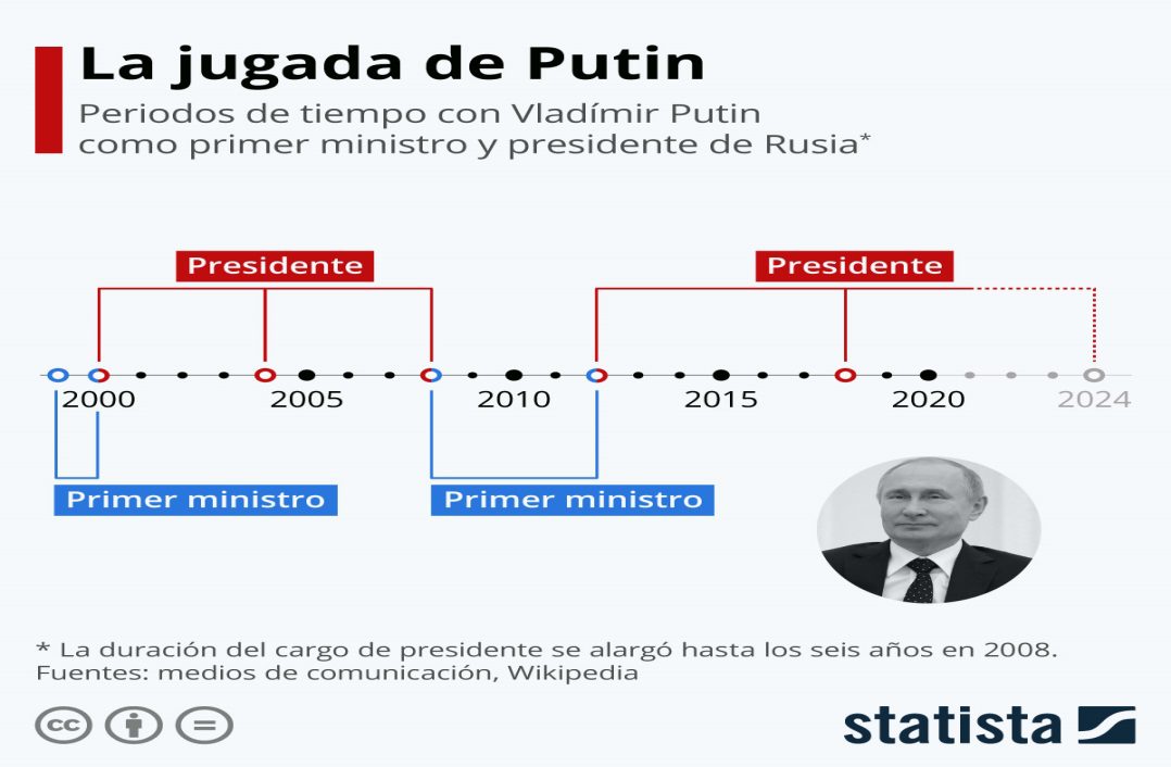 Infografía: Putin, el líder perpetuo | Statista